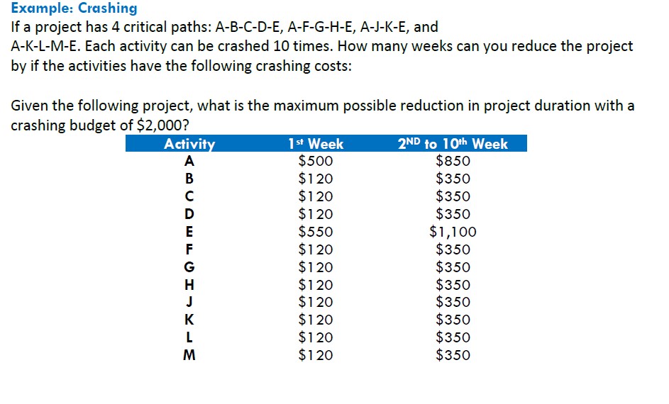  Example: Crashing If a project has 4 critical paths: A-B-C-D-E,A-F-G-H-E,A-J-K-E, and