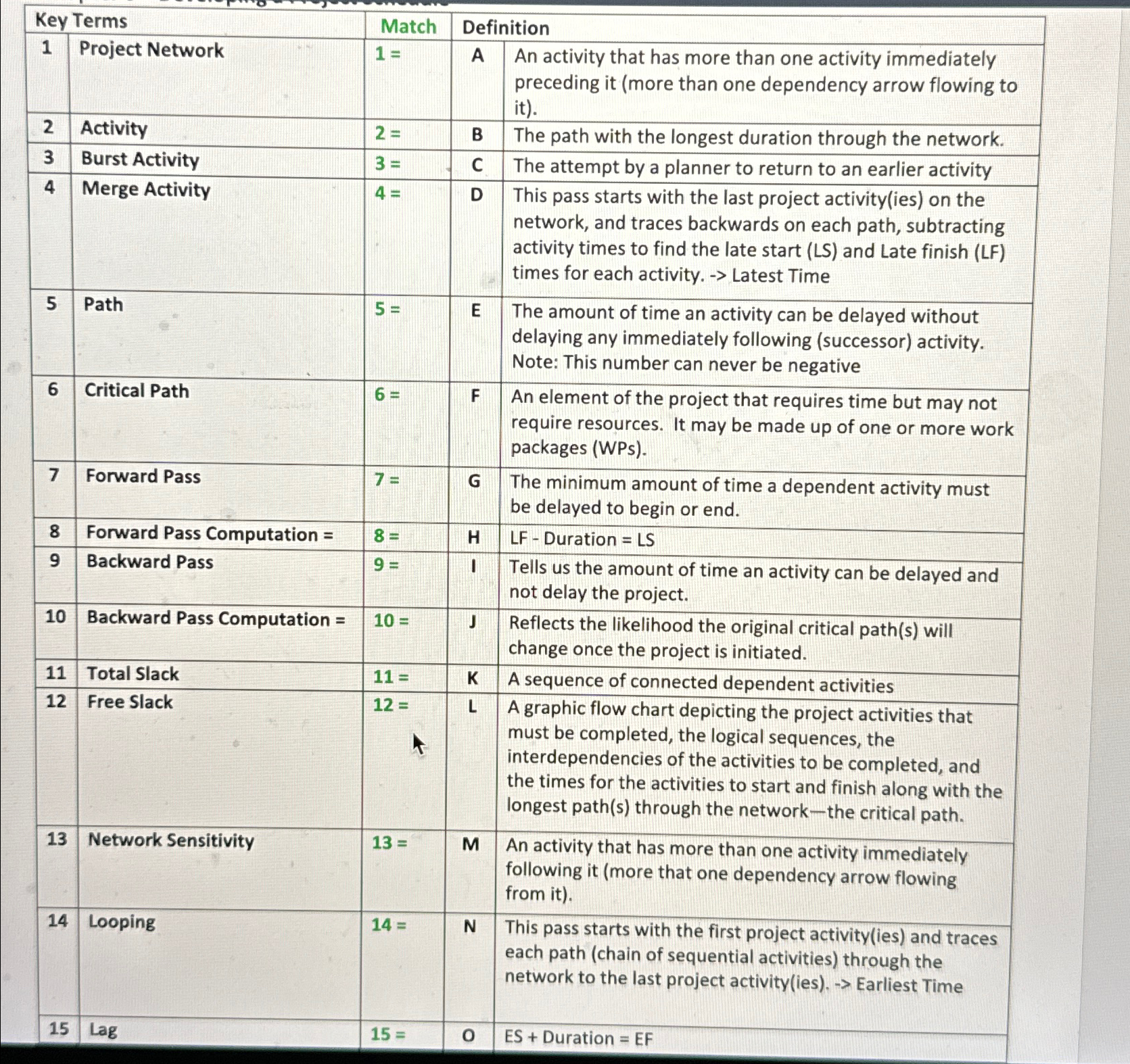  \table[[Key Terms,Match1=,Definition],[1,Project Network,A,\table[[An activity that has more than one activity immediately],[preceding