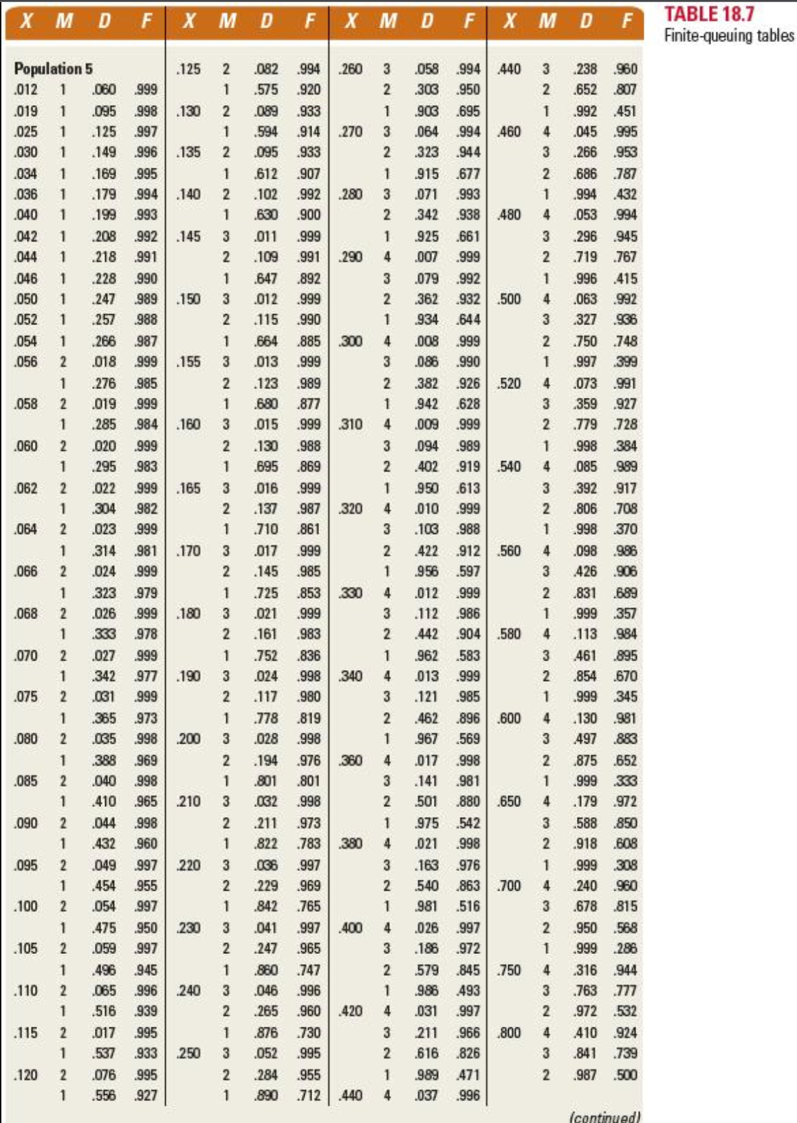 One field representative services five customers for a computer manufacturer. Customers request