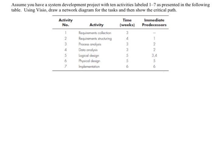 Solve Using Visio: Assume you have a system development project with ten