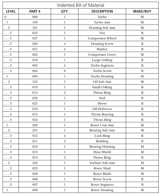 Based on the manufacturing document shown below, identify the sub assemblies