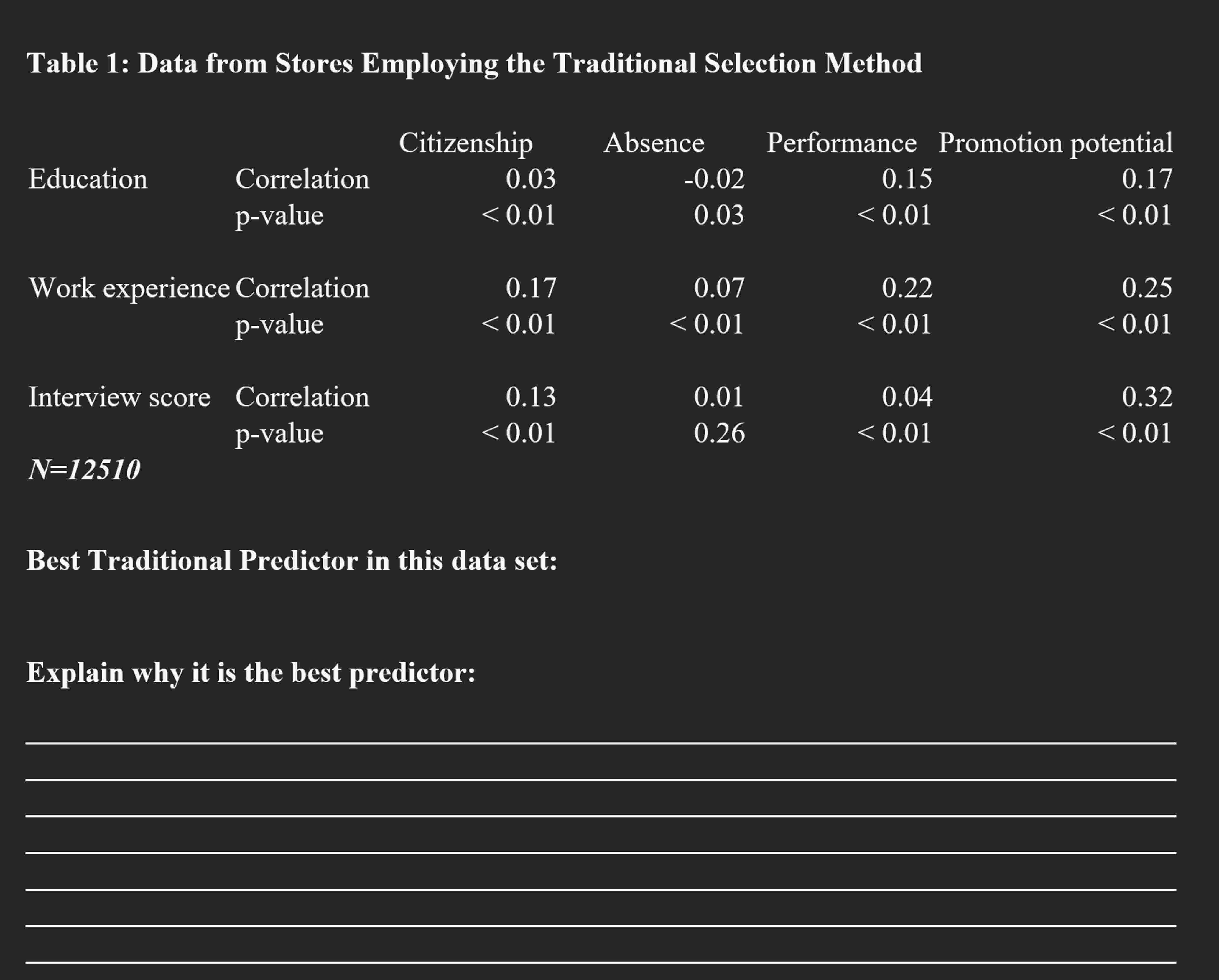  Data from Stores Employing the Traditional Selection Method Best Traditional Predictor