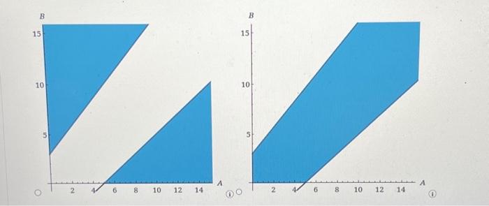 for the problem. (b) is the feasible region unbounded? Explain. The feasible