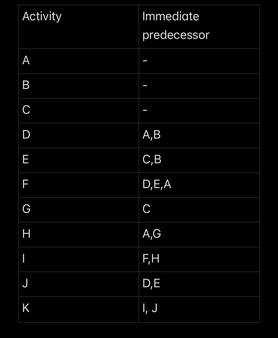  from the table below, using network terminology. Draw/ solve using activity