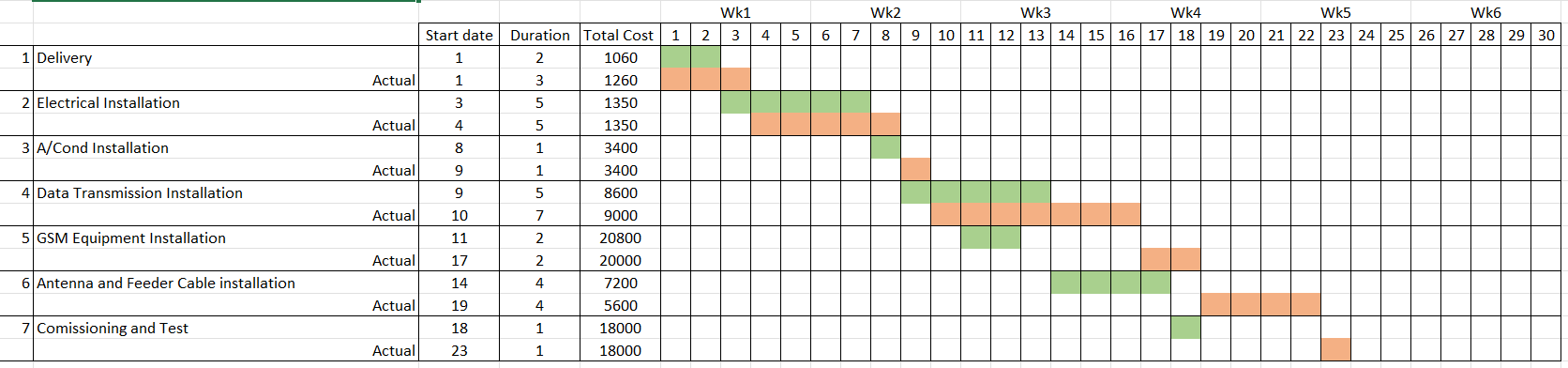 Please only answer Q2 for this Question 1 For each end of