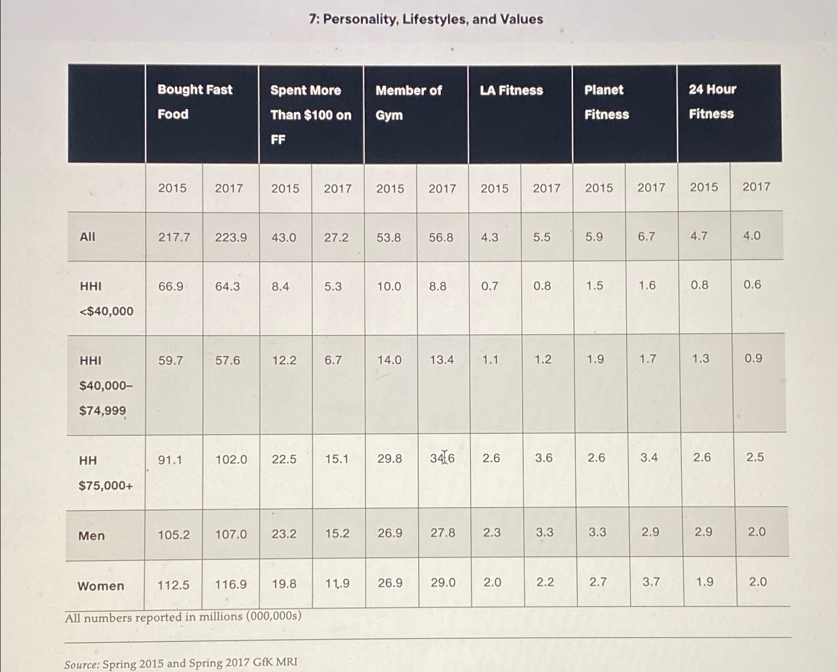  The Data The data in the report are all reported in