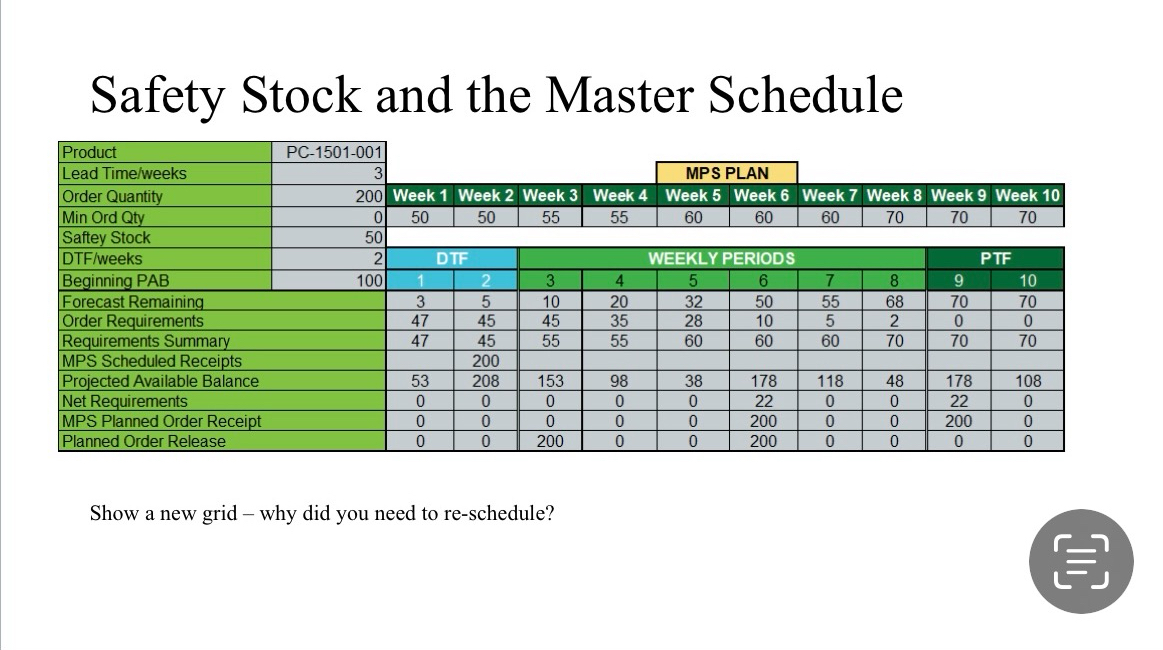  Safety Stock and the Master Schedule \table[[\table[[Product]],PC-1501-001,Week 1,Week 2,Week 3,Week 4,MPS