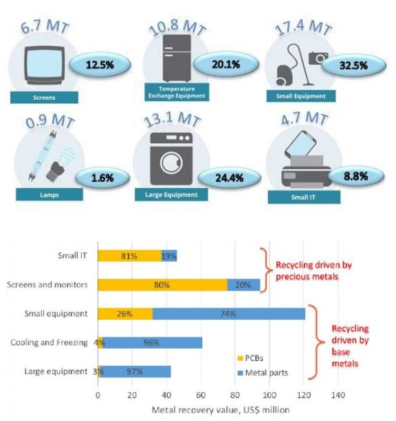  Business Model for creating an organized & formalized ecosystem for E-Waste