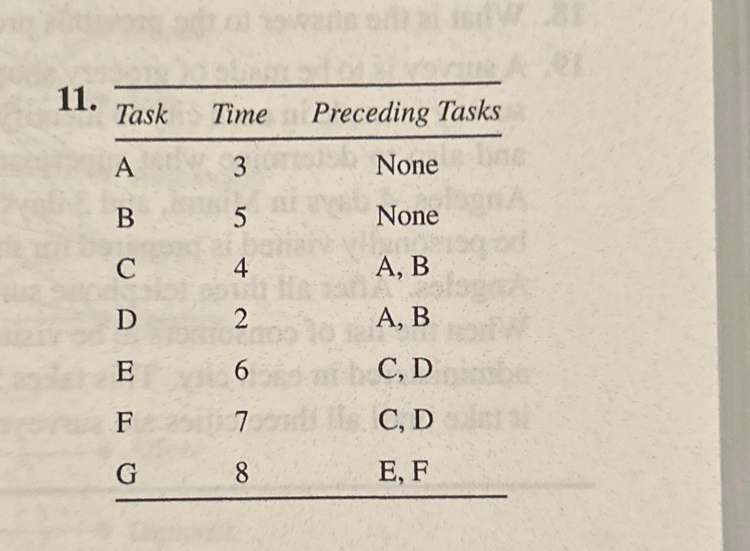  \table[[Task,Time,Preceding Tasks],[A,3,None],[B,5,None],[C,4,A, B],[D,2,A, B],[E,6,C, D],[F,7,C, D],[G,8,E, F]] 