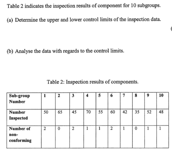 (b) Analyse the data with regards to the control limits. Table