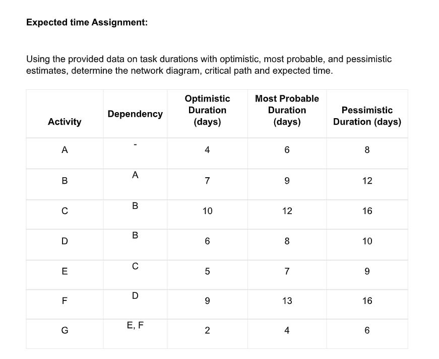 Expected time Assignment: Using the provided data on task durations with
