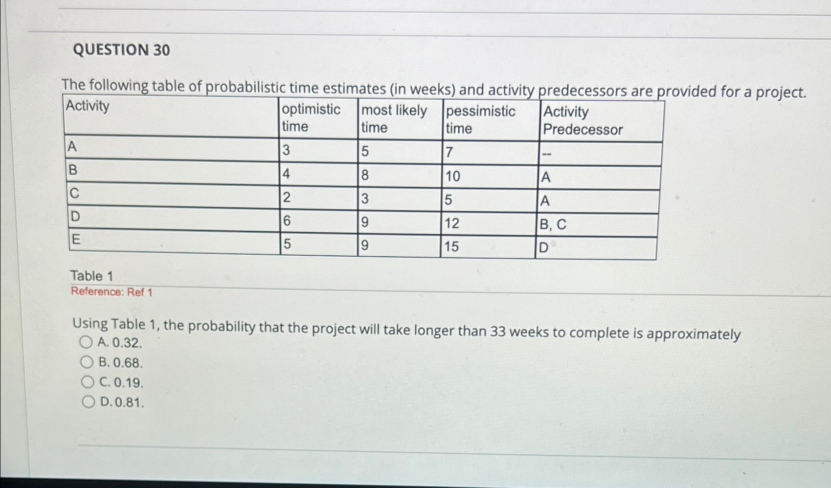  QUESTION 30 The following table of probabilistic time estimates (in weeks)