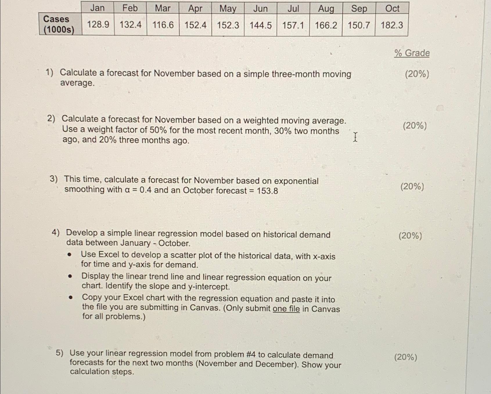  \table[[,Jan,Feb,Mar,Apr,May,Jun,Jul,Aug,Sep,Oct],[\table[[Cases],[(1000s)]],128.9,132.4,116.6,152.4,152.3,144.5,157.1,166.2,150.7,182.3]] % Grade Calculate a forecast for November based on a