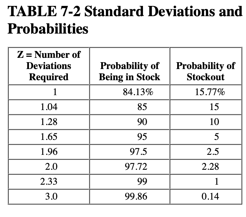  TABLE 7-2 Standard Deviations and Probabilities \table[[\table[[Z= Number of],[Deviations],[Required]],\table[[Probability of],[Being in