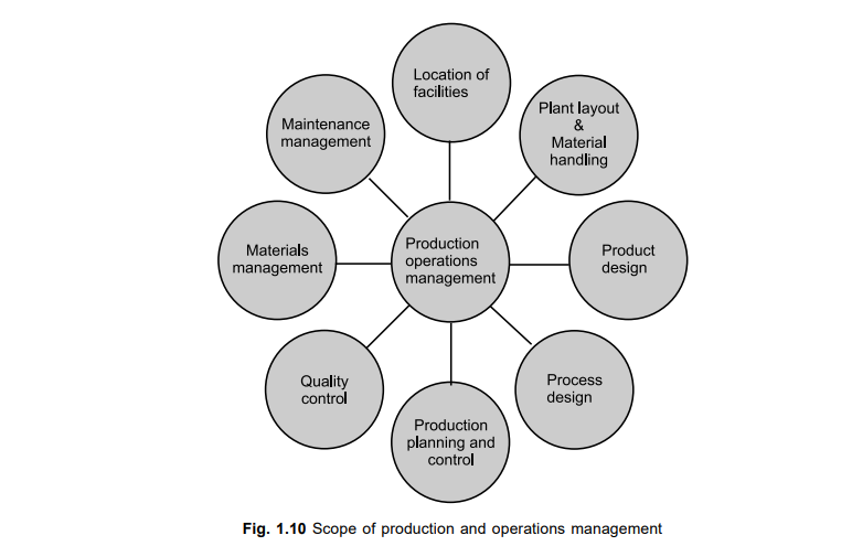 using physical resources, so as to provide the desired utilities to the