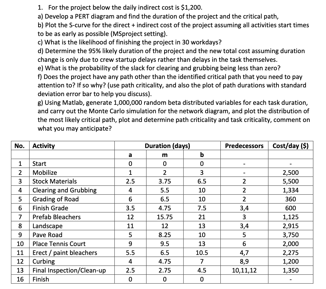  For the project below the daily indirect cost is $1,200. a)