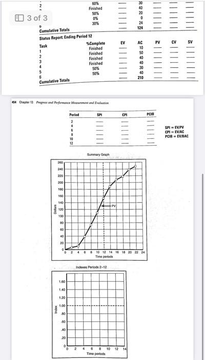 5V, CV, 5P1, and CPI for each period. Plot the EV and
