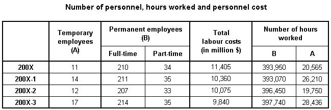 Remaining Time : In 200X+1 there will be 18 % more