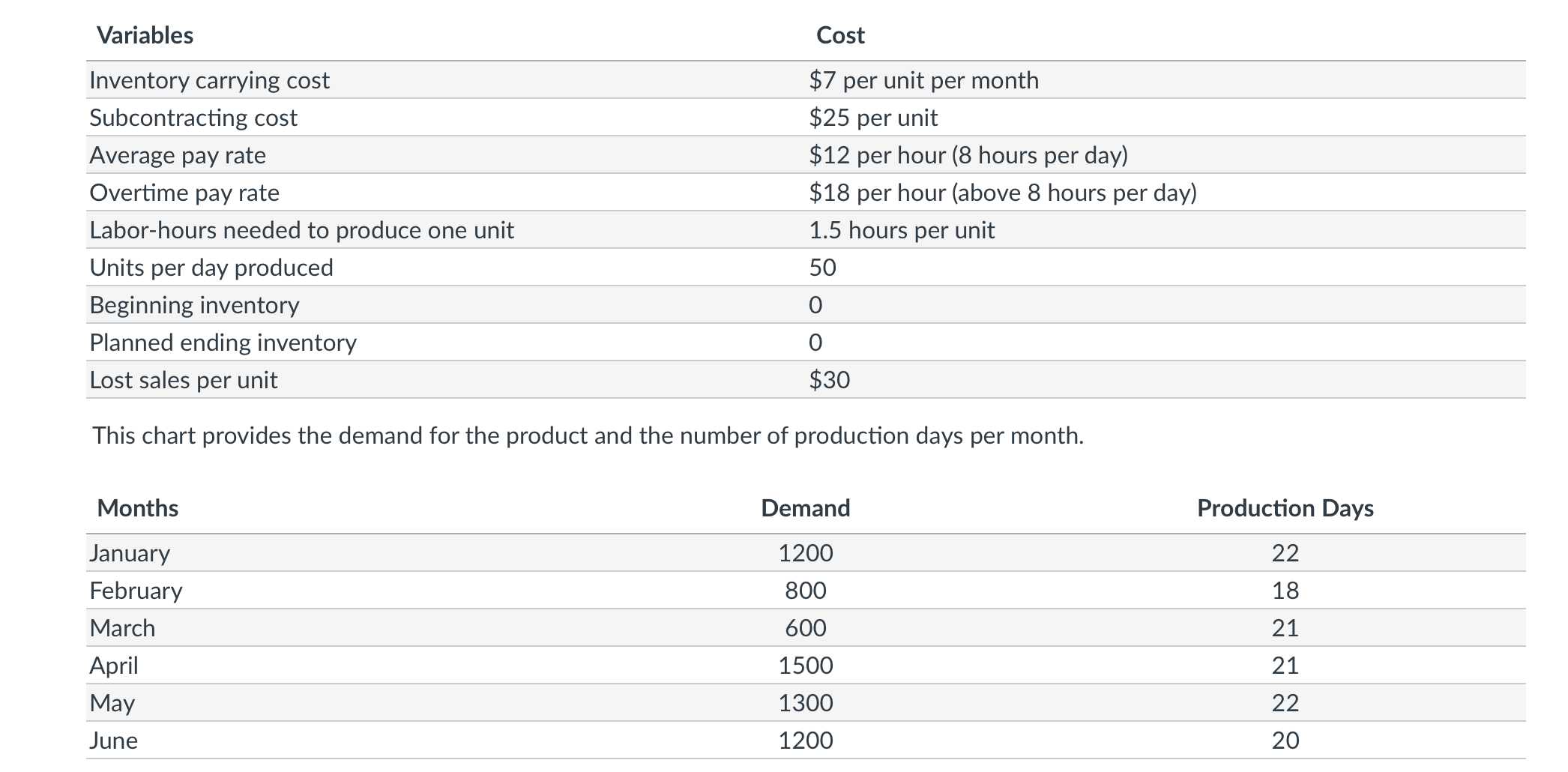  Use the Excel OM Aggregate Planning spreadsheet and the data to