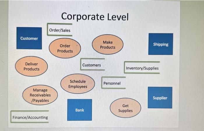  need to make a DFD diagram. Corporate Level