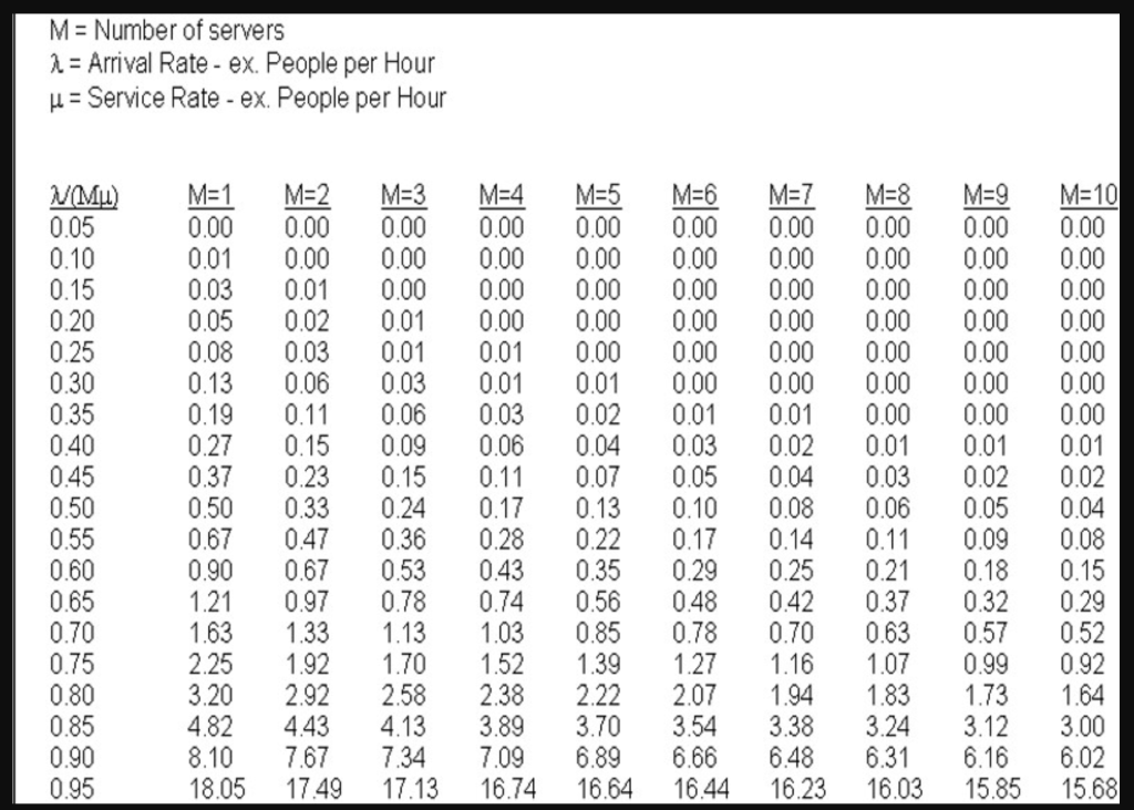 1. During finals week, students arrive randomly at the help desk of
