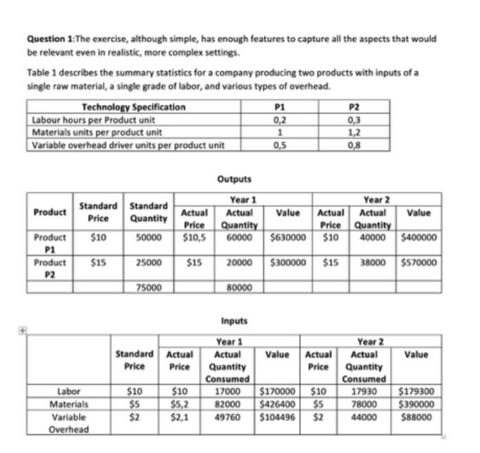 Materials, Variable Overhead for P1, P2 for the Ist year and the