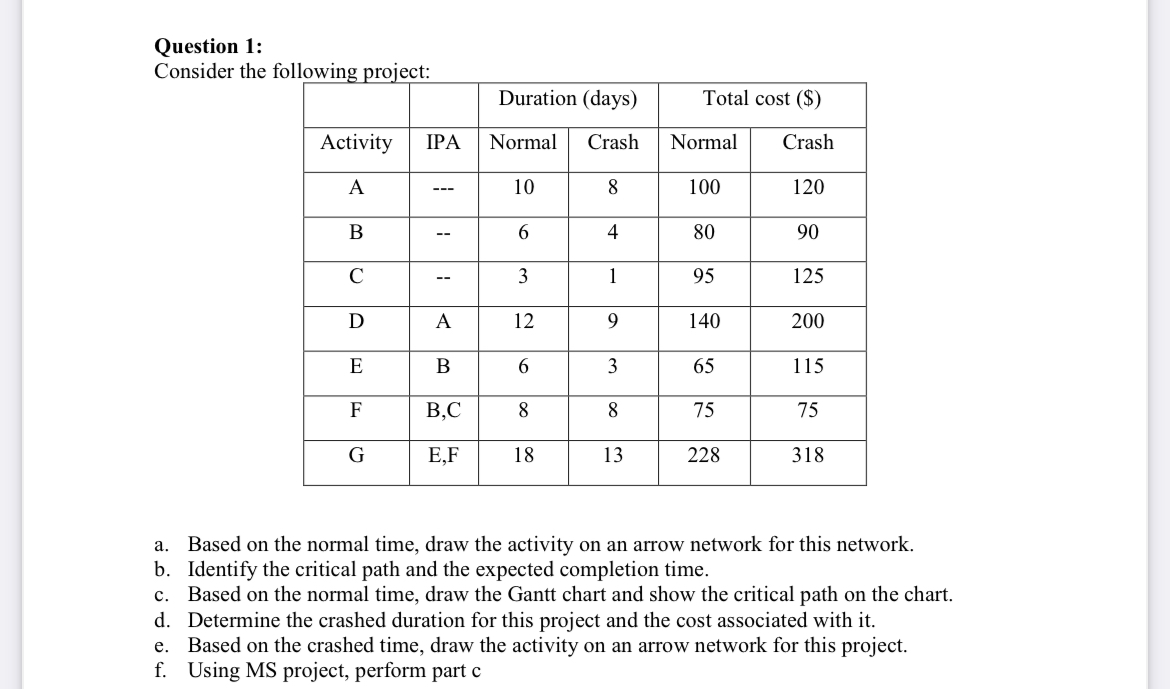  Question 1: Consider the following project: \table[[,,Duration (days),Total cost ($)],[Activity,IPA,Normal,Crash,Normal,Crash],[A,---,10,8,100,120],[B,--,6,4,80,90],[C,--,3,1,95,125],[D,A,12,9,140,200],[E,B,6,3,65,115],[F,B,C,8,8,75,75],[G,E,F,18,13,228,318]] a.