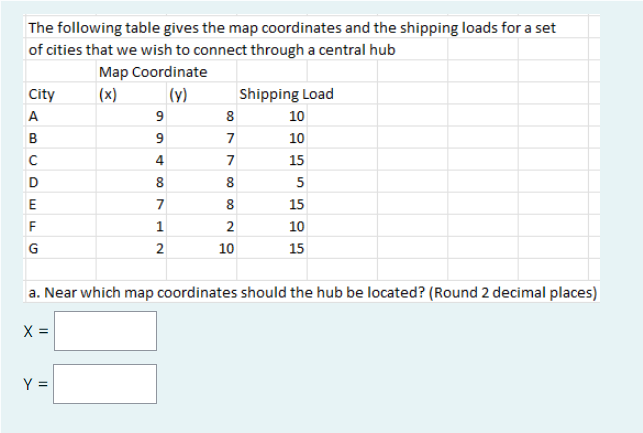  The following table gives the map coordinates and the shipping loads