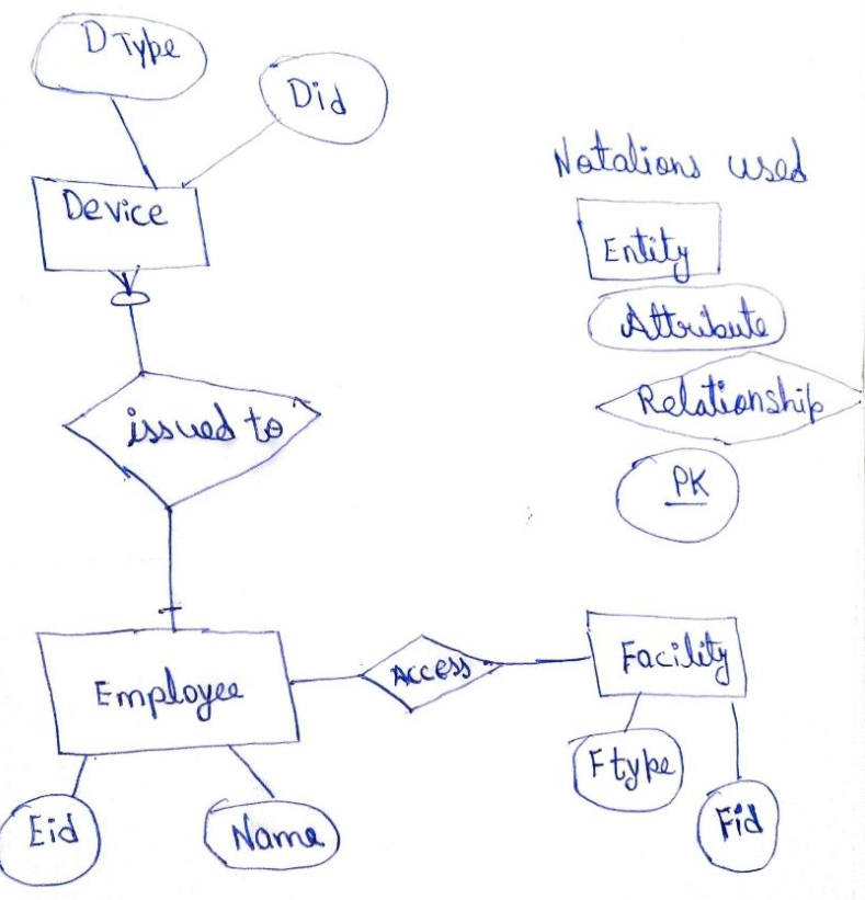  Write CREATE TABLE statements to create the tables for the Investco