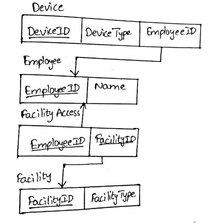 Scout Funds Database depicted by the relational schema above. Device \begin{tabular}{|l|l|l|} \hline