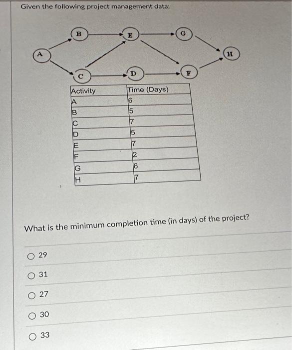  Given the following project management data: What is the minimum completion