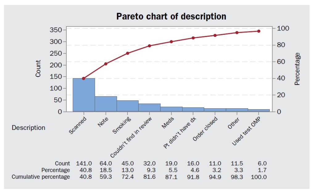 How would you interpret this Pareto Chart on the source of documentation
