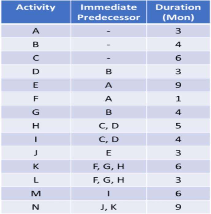 critical path method in project management \begin{tabular}{|c|c|c|} \hline Activity & \begin{tabular}{c} Immediate