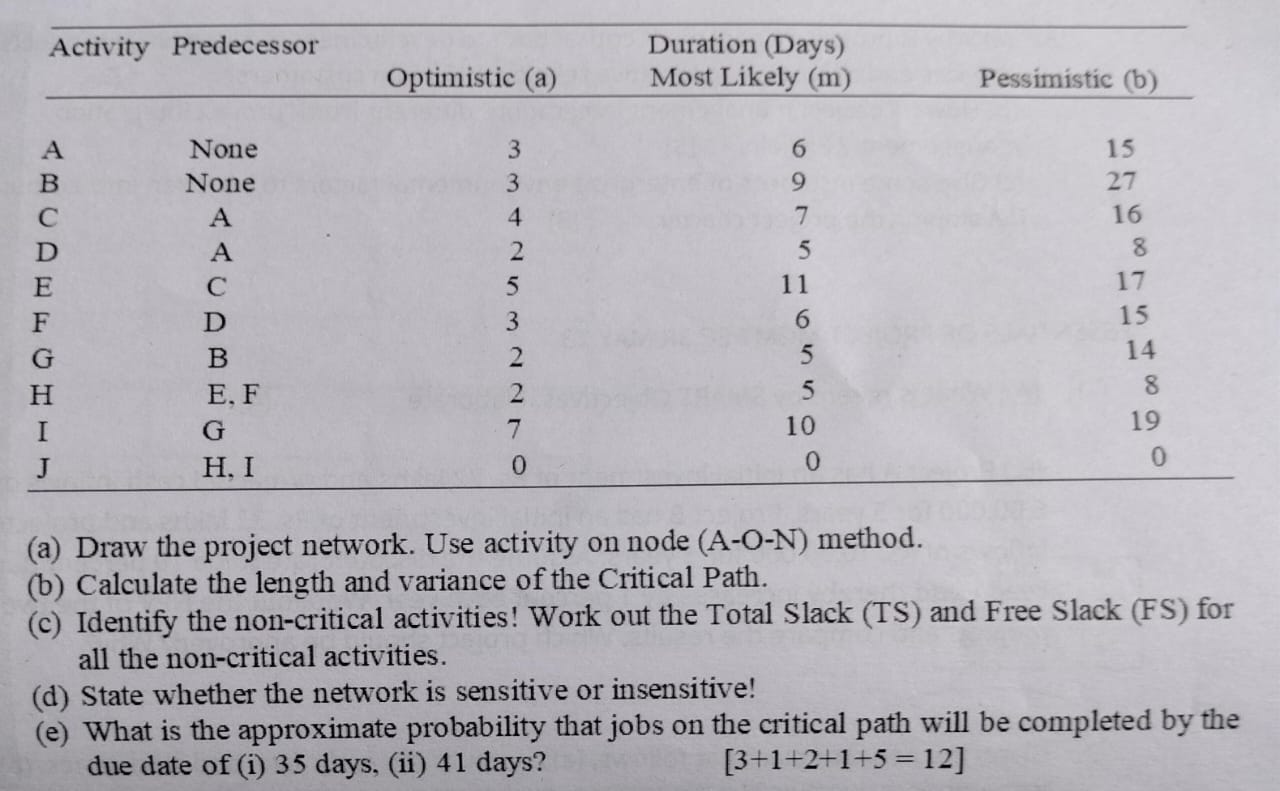  (a) Draw the project network. Use activity on node (A-O-N) method.