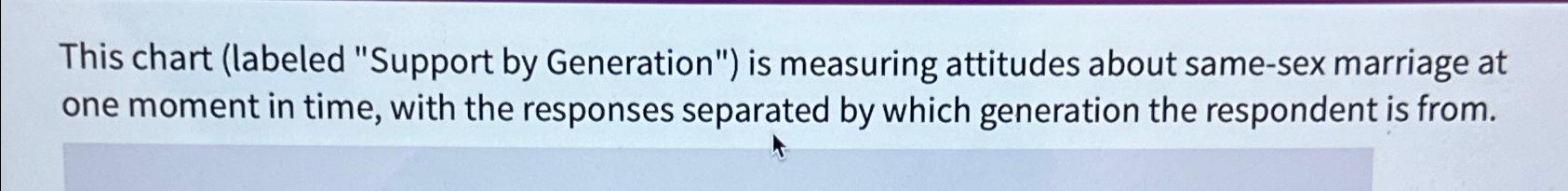  This chart (labeled "Support by Generation") is measuring attitudes about same-sex