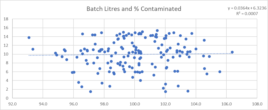 Regarding the control chart for % contaminated bottles, is the process in