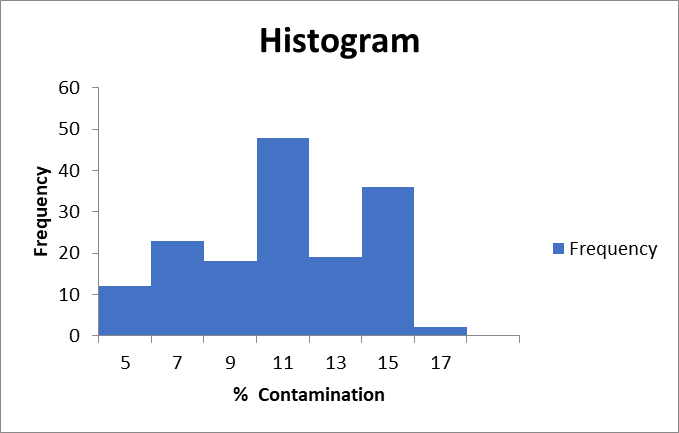 control? Give reasons for your answer. Batch Litres and \% Contaminated y=0.0364x+6.3236R2=0.0007