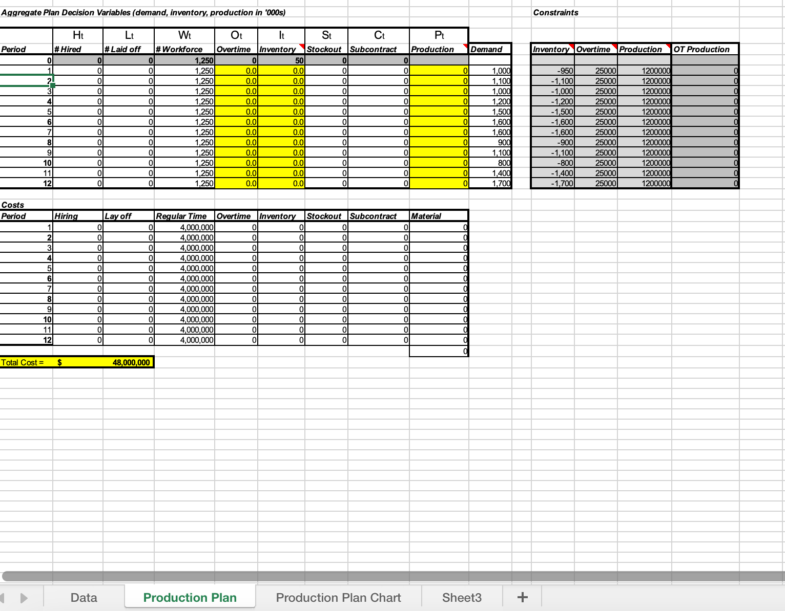 Plan Decision Variables (demand, inventory, production in '000s) Constraints \begin{tabular}{|r|r|r|r|} \hline Inventory