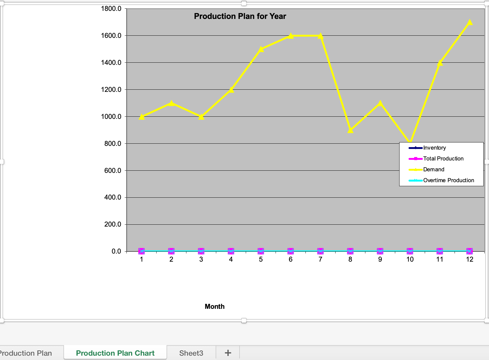& \multicolumn{1}{|c|}{ Overtime } & Production & OT Production \\ \hline &