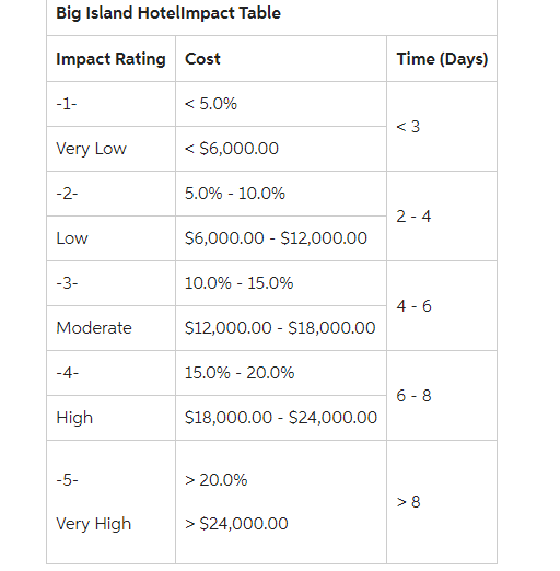 2 risk threats from the risk register below. Decide which risk you