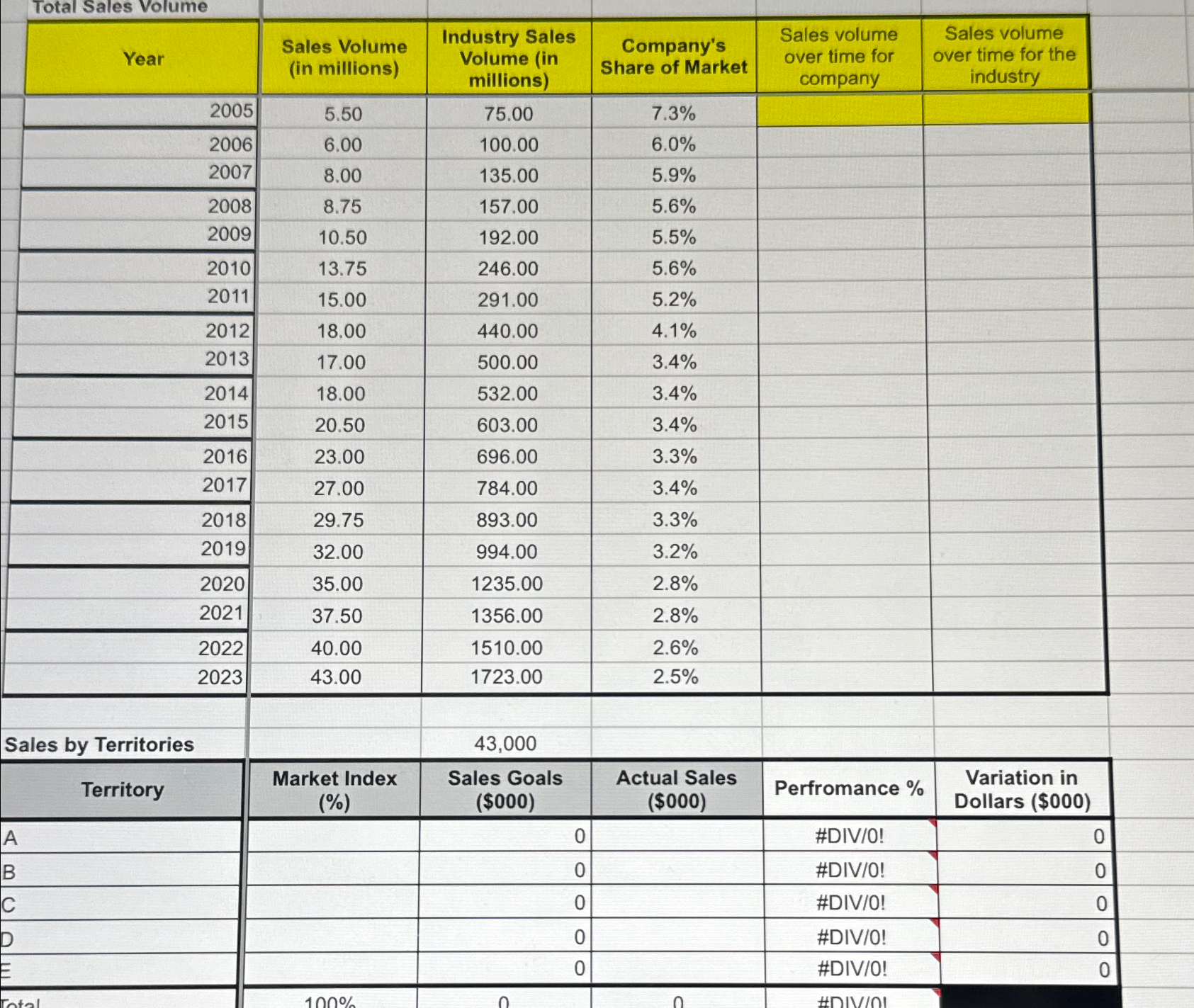  \table[[Year],[2005,],[2006,],[2007,],[2008,],[2010,],[2011,],[2012,],[2013,],[2014,],[2015,],[2016,],[2017,],[2018,],[2019,],[2020,],[2021,],[2022,],[2023,]] \table[[\table[[Sales Volume],[(in millions)]],\table[[Industry Sales],[Volume (in],[millions)]],\table[[Company's],[Share of Market]],\table[[Sales volume],[over time for],[company]],\table[[Sales