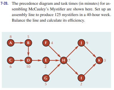 7-20. The precedence diagram and task times (in minutes) for as-