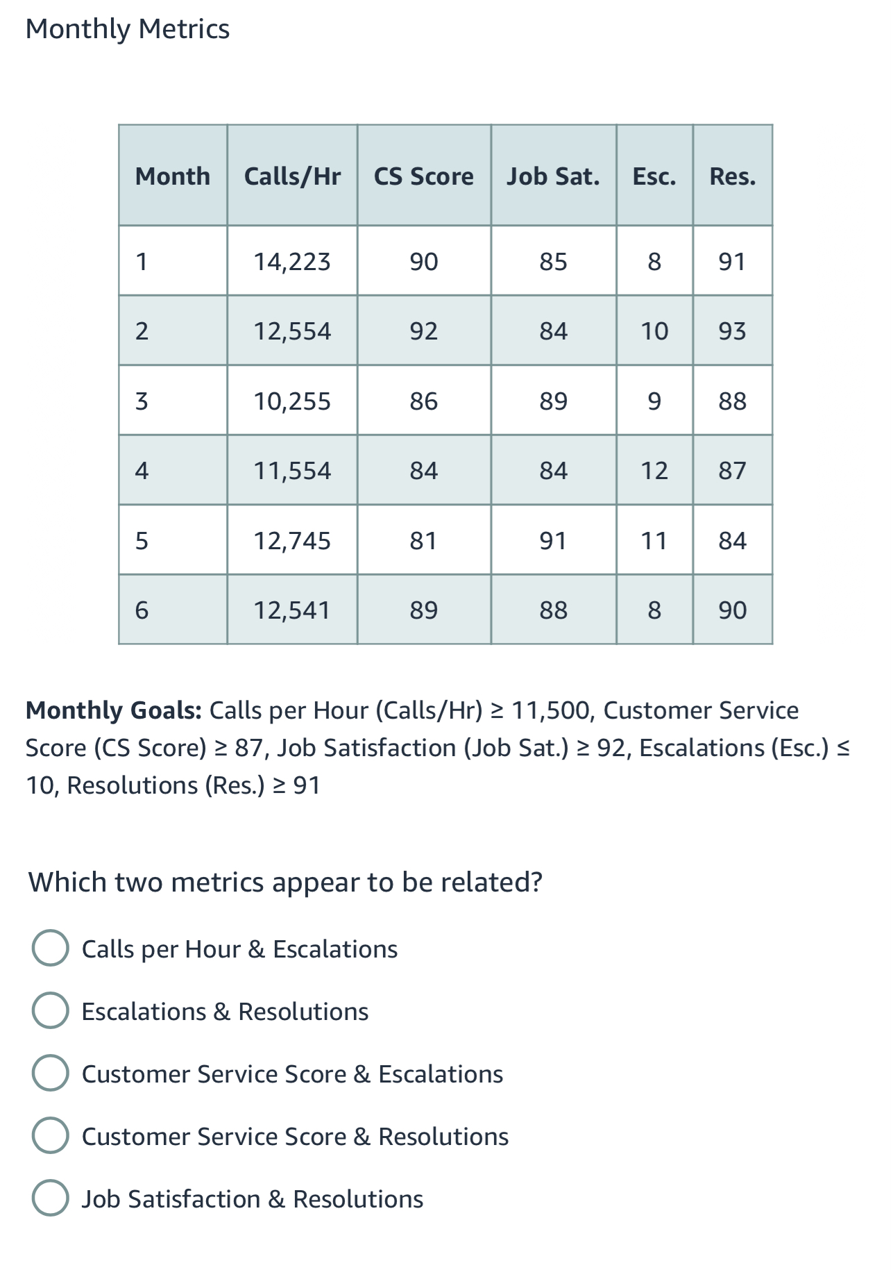  Monthly Metrics \table[[Month,Calls/Hr,CS Score,Job Sat.,Esc.,Res.],[1,14,223,90,85,8,91],[2,12,554,92,84,10,93],[3,10,255,86,89,9,88],[4,11,554,84,84,12,87],[5,12,745,81,91,11,84],[6,12,541,89,88,8,90]] Monthly Goals: Calls per Hour (Calls/Hr)11,500,