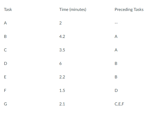 Demand for a process is 10 per hour. Determine how to group