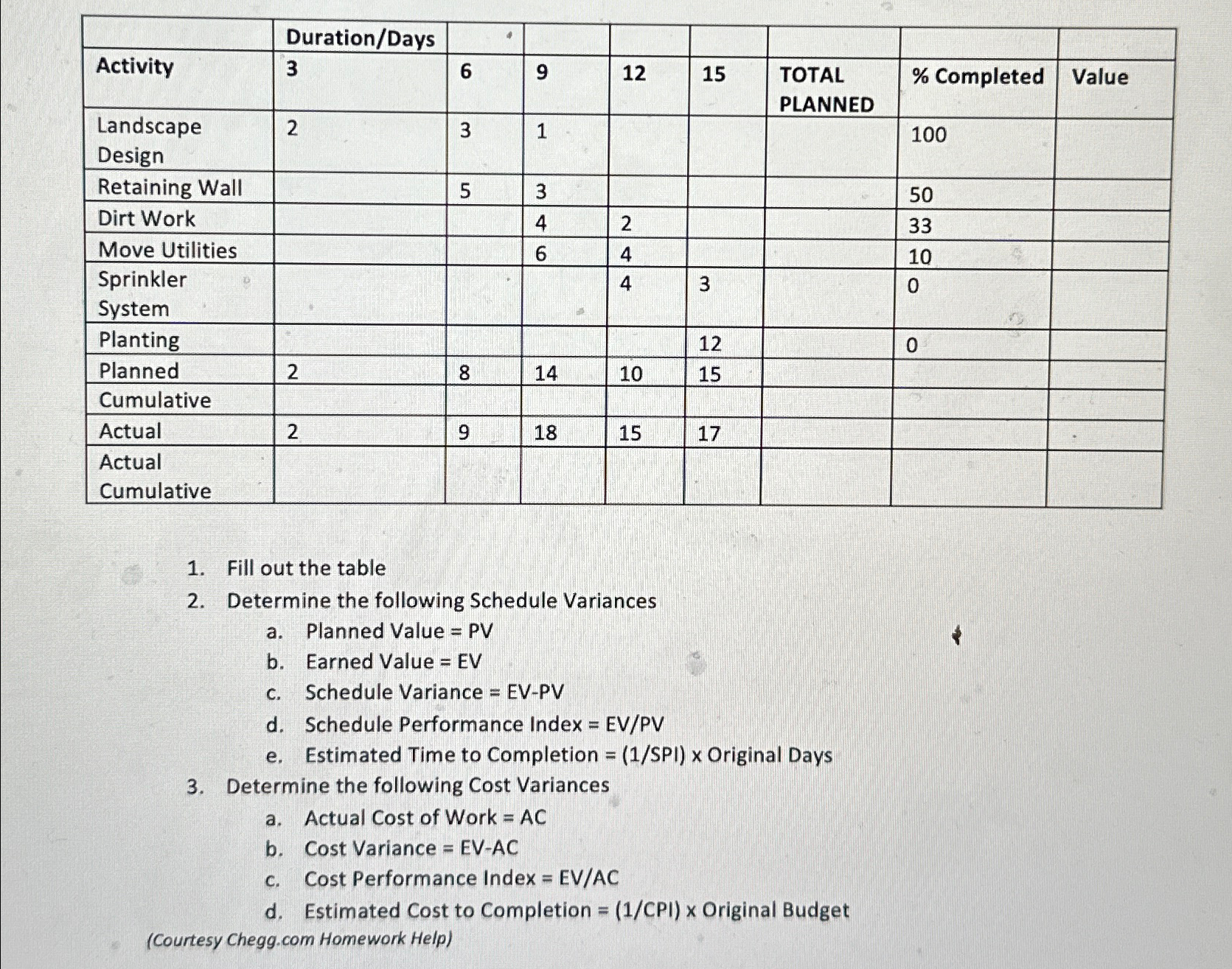  \table[[,Duration/Days,,,,,,,],[Activity,3,6,9,12,15,\table[[TOTAL],[PLANNED]],% Completed,Value],[\table[[Landscape],[Design]],2,3,1,,,,100,],[Retaining Wall,,5,3,,,,50,],[Dirt Work,,,4,2,,,33,],[Move Utilities,,,6,4,,,10,],[\table[[Sprinkler],[System]],,,,4,3,,0,],[Planting,,,,,12,,0,],[Planned,2,8,14,10,15,,,],[Cumulative,,,,,,,,],[Actual,2,18,15,17,,,,],[\table[[Actual],[Cumulative]],,,,,,,,]] Fill out the table Determine the