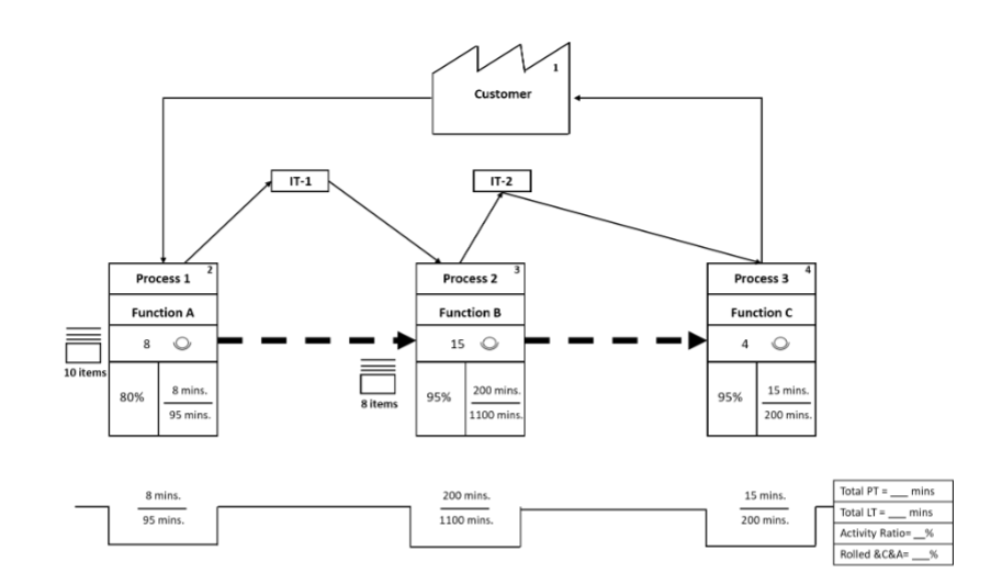  What is the total processing time, total lead time, activity ratio,