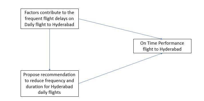  What does the diagram framework explain for research objectives 