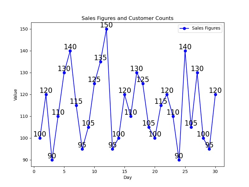  Moving Average (40%) Consider a dataset representing the daily sales figures