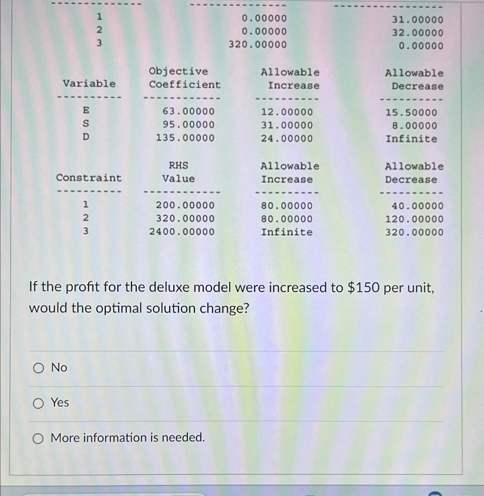  \table[[1,,.00000,31.00000],[2,,.00000,32.00000],[3,,.00000,0.00000],[Variable,Objective,Allowable,Allowable],[-dots,--------,,],[E,63.00000,12.00000,15.50000],[s,95.00000,31.00000,8.00000],[D,135.00000,24.00000,Infinite],[onstraint,\table[[RHS],[Value]],\table[[Allowable],[Increase]],\table[[Allowable],[Decrease]]],[-.........,-------,------,],[1,200.00000,80.00000,40.00000],[2,320.00000,80.00000,120.00000],[3,2400.00000,Infinite,320.00000]] If the profit for the deluxe model were increased to
