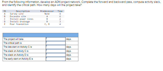  From the following Informatlon, develop an AON project network. Complete the